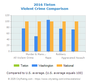 Tieton Violent Crime vs. State and National Comparison