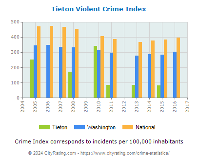 Tieton Violent Crime vs. State and National Per Capita