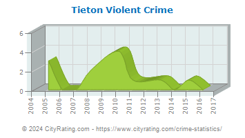 Tieton Violent Crime