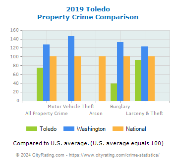 Toledo Property Crime vs. State and National Comparison