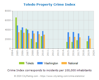 Toledo Property Crime vs. State and National Per Capita