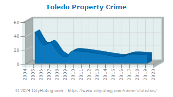 Toledo Property Crime