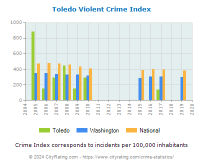 Toledo Violent Crime vs. State and National Per Capita