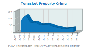 Tonasket Property Crime
