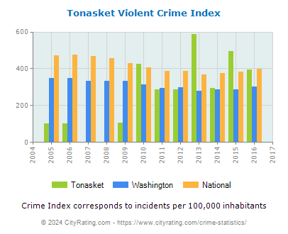 Tonasket Violent Crime vs. State and National Per Capita