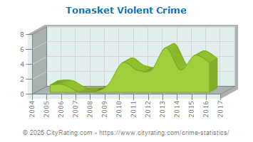 Tonasket Violent Crime