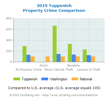 Toppenish Property Crime vs. State and National Comparison
