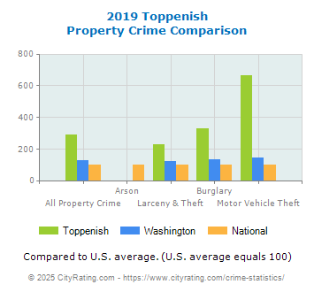 Toppenish Property Crime vs. State and National Comparison