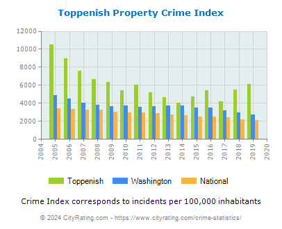 Toppenish Property Crime vs. State and National Per Capita
