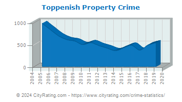 Toppenish Property Crime
