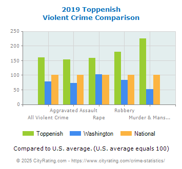 Toppenish Violent Crime vs. State and National Comparison