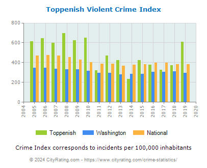 Toppenish Violent Crime vs. State and National Per Capita