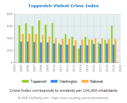 Toppenish Violent Crime vs. State and National Per Capita