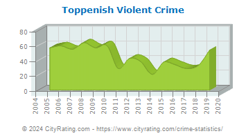 Toppenish Violent Crime