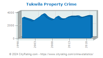 Tukwila Property Crime