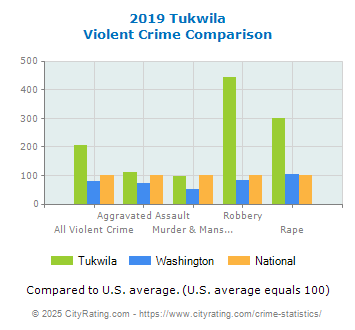 Tukwila Violent Crime vs. State and National Comparison