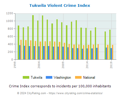 Tukwila Violent Crime vs. State and National Per Capita