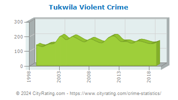 Tukwila Violent Crime