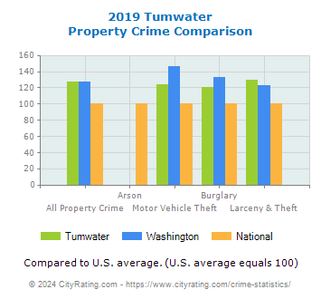 Tumwater Property Crime vs. State and National Comparison