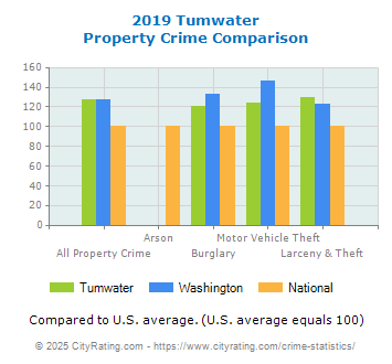 Tumwater Property Crime vs. State and National Comparison