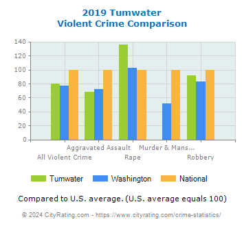Tumwater Violent Crime vs. State and National Comparison