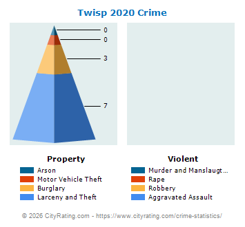 Twisp Crime 2020