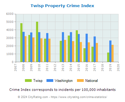 Twisp Property Crime vs. State and National Per Capita