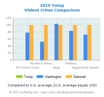 Twisp Violent Crime vs. State and National Comparison