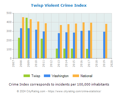Twisp Violent Crime vs. State and National Per Capita
