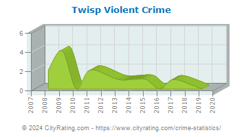 Twisp Violent Crime