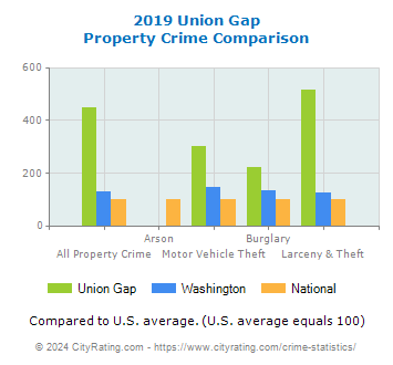 Union Gap Property Crime vs. State and National Comparison