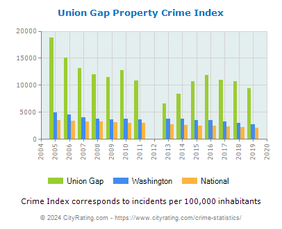 Union Gap Property Crime vs. State and National Per Capita