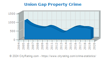 Union Gap Property Crime