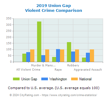 Union Gap Violent Crime vs. State and National Comparison