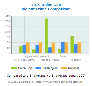 Union Gap Violent Crime vs. State and National Comparison