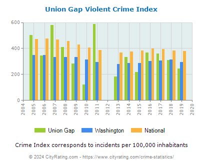 Union Gap Violent Crime vs. State and National Per Capita
