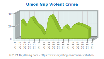 Union Gap Violent Crime