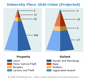 University Place Crime 2026