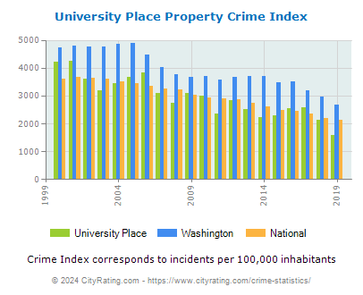 University Place Property Crime vs. State and National Per Capita