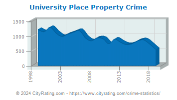 University Place Property Crime