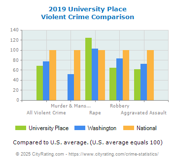 University Place Violent Crime vs. State and National Comparison