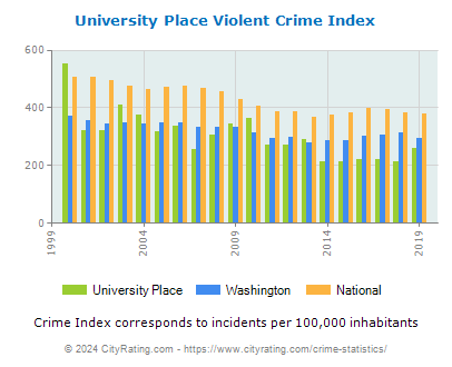 University Place Violent Crime vs. State and National Per Capita