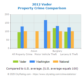 Vader Property Crime vs. State and National Comparison