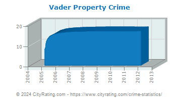 Vader Property Crime