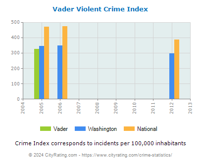 Vader Violent Crime vs. State and National Per Capita