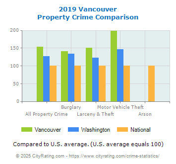 Vancouver Property Crime vs. State and National Comparison