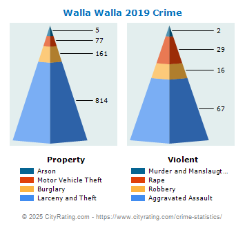 Walla Walla Crime 2019