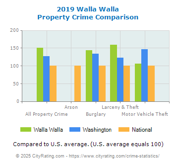 Walla Walla Property Crime vs. State and National Comparison