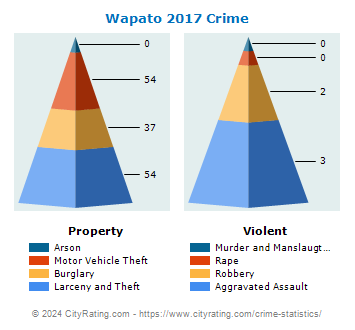 Wapato Crime 2017