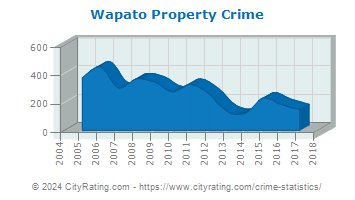 Wapato Property Crime